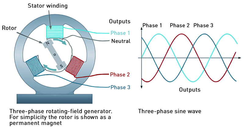 3-phase generator