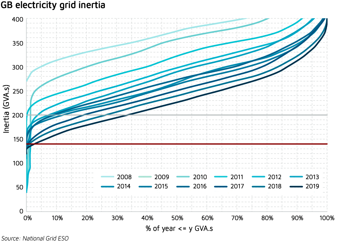 GB grid inertia history