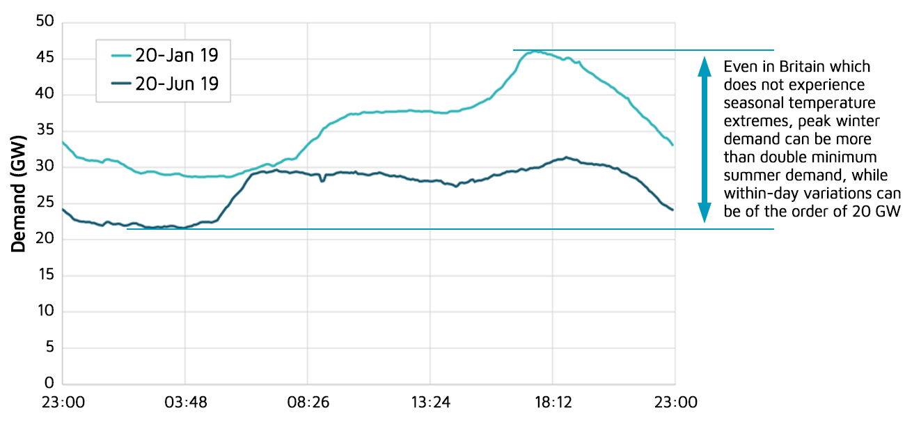 demand variations