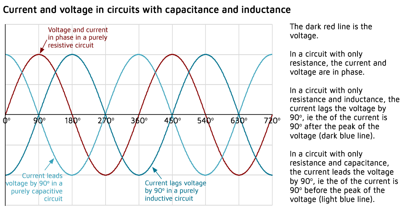 current and voltage phases