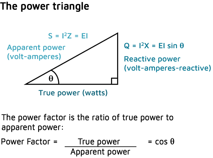 power triangle